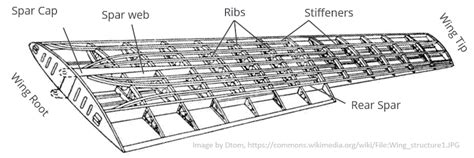 which parts distribute load into the wing box structure|aircraft internal wing structure.